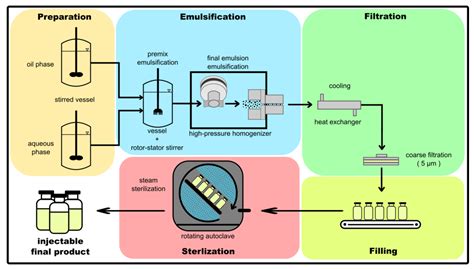 how are emulsions mixed in a factory